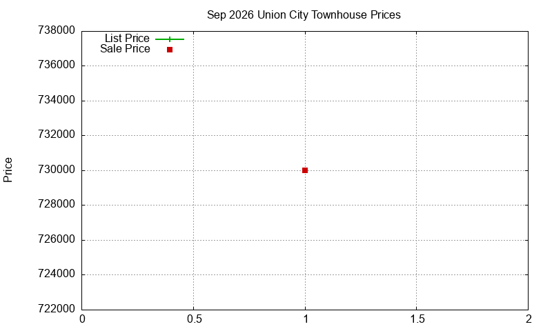 Union City Townhouses Just Sold 2026-09