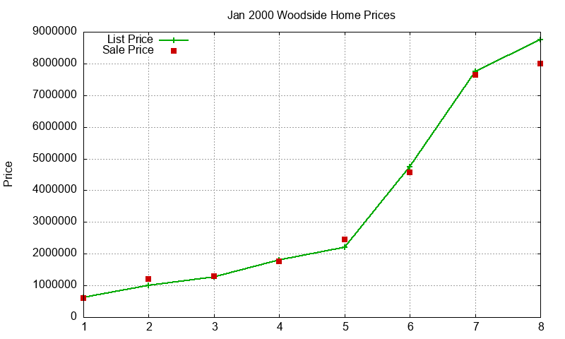 Woodside Homes Just Sold 2000-01