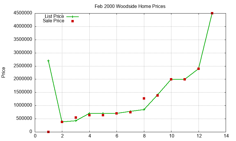 Woodside Homes Just Sold 2000-02