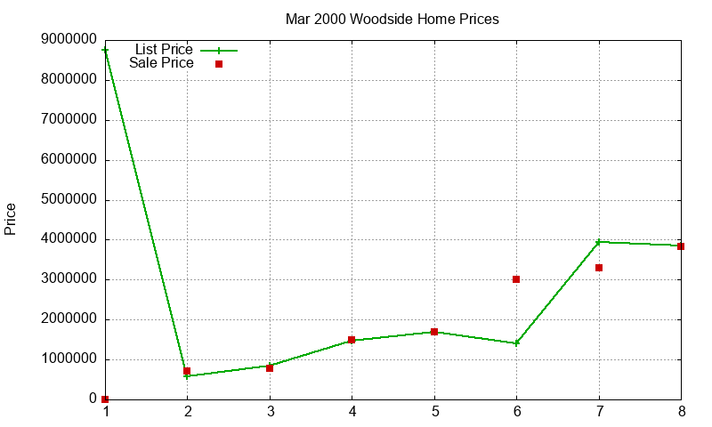 Woodside Homes Just Sold 2000-03