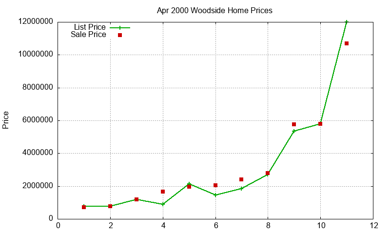 Woodside Homes Just Sold 2000-04