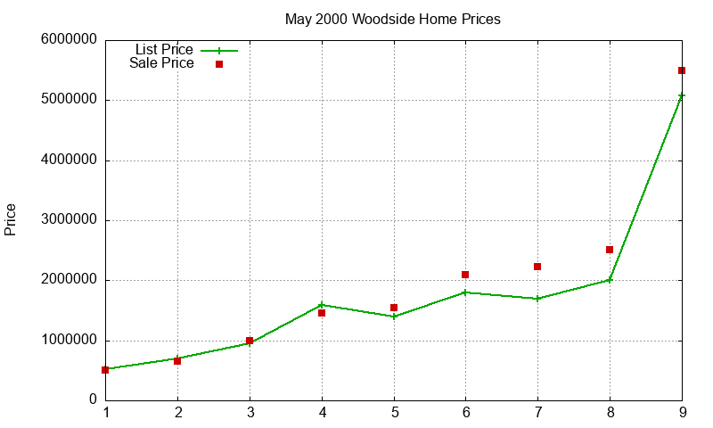 Woodside Homes Just Sold 2000-05