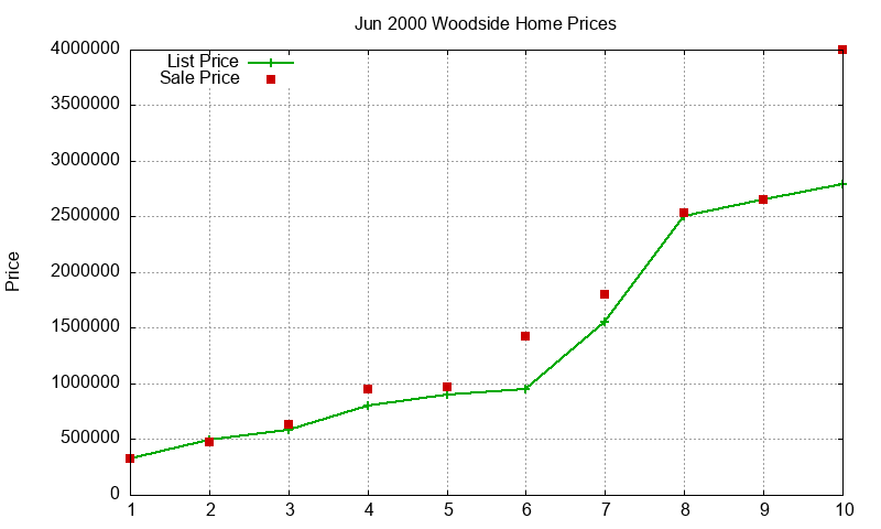 Woodside Homes Just Sold 2000-06