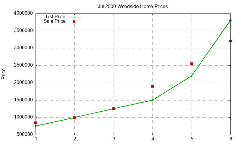 Woodside Homes Just Sold 2000-07