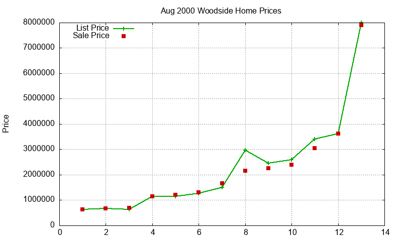 Woodside Homes Just Sold 2000-08