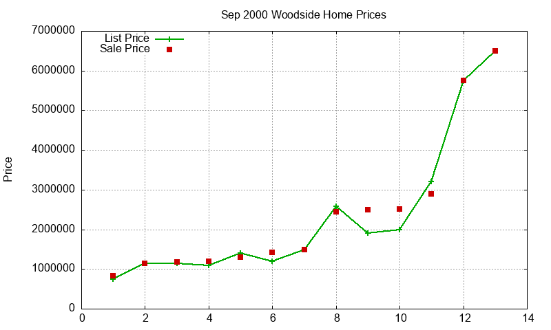 Woodside Homes Just Sold 2000-09 Woodside Homes Just Sold 2000-09