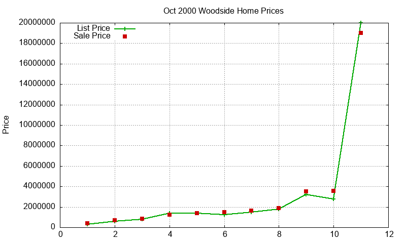 Woodside Homes Just Sold 2000-10