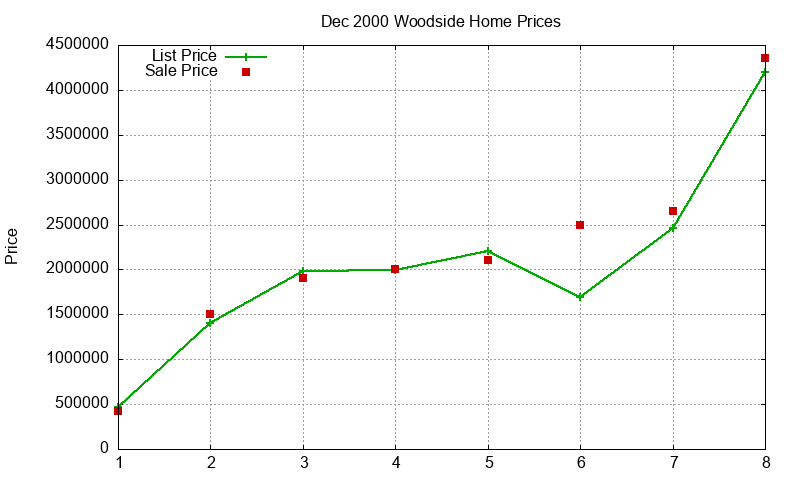 Woodside Homes Just Sold 2000-12