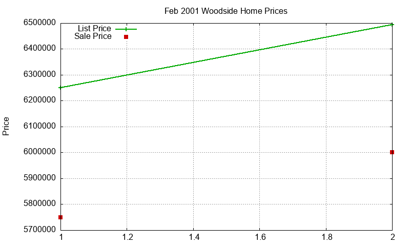 Woodside Homes Just Sold 2001-02