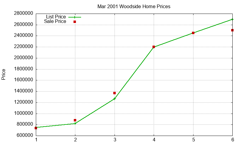 Woodside Homes Just Sold 2001-03