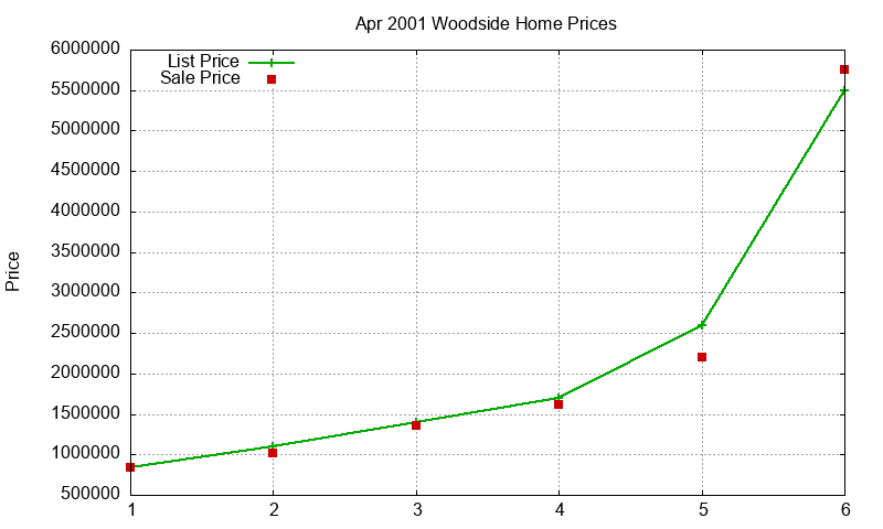 Woodside Homes Just Sold 2001-04
