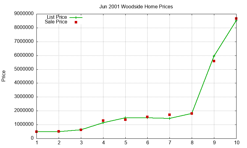 Woodside Homes Just Sold 2001-06