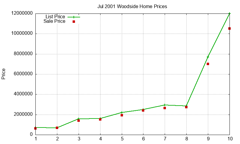 Woodside Homes Just Sold 2001-07