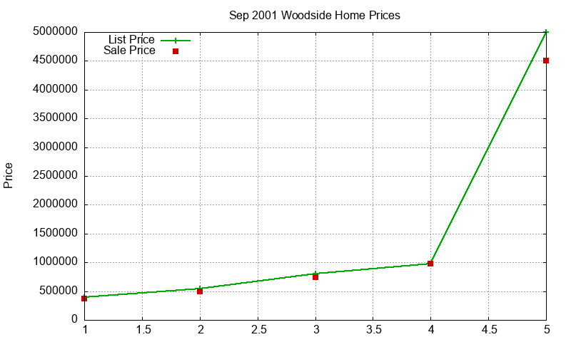 Woodside Homes Just Sold 2001-09