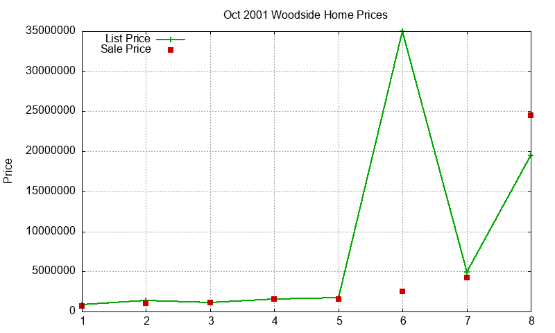 Woodside Homes Just Sold 2001-10 Woodside Homes Just Sold 2001-10