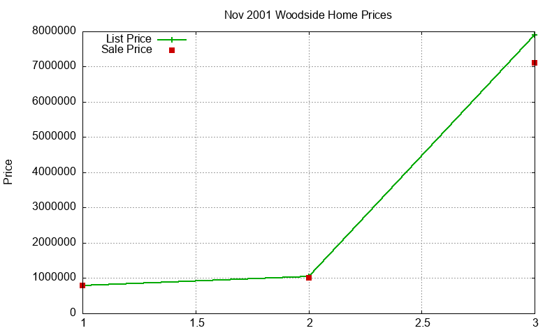 Woodside Homes Just Sold 2001-11 Woodside Homes Just Sold 2001-11