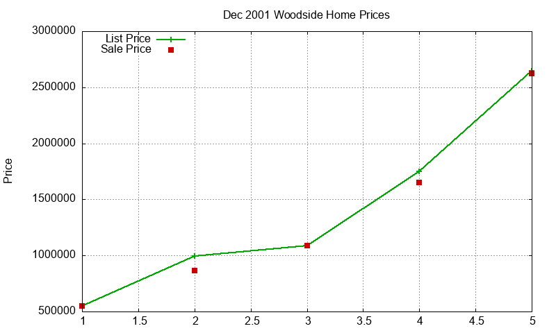 Woodside Homes Just Sold 2001-12 Woodside Homes Just Sold 2001-12
