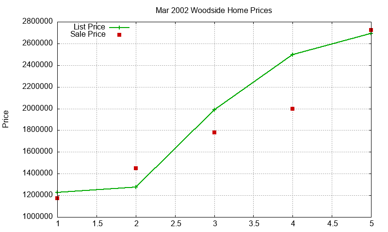 Woodside Homes Just Sold 2002-03