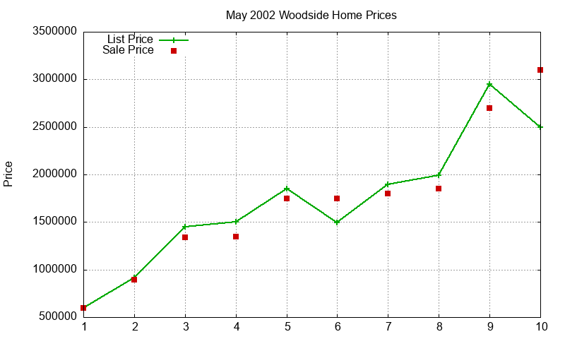 Woodside Homes Just Sold 2002-05