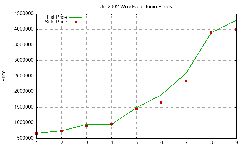 Woodside Homes Just Sold 2002-07 Woodside Homes Just Sold 2002-07