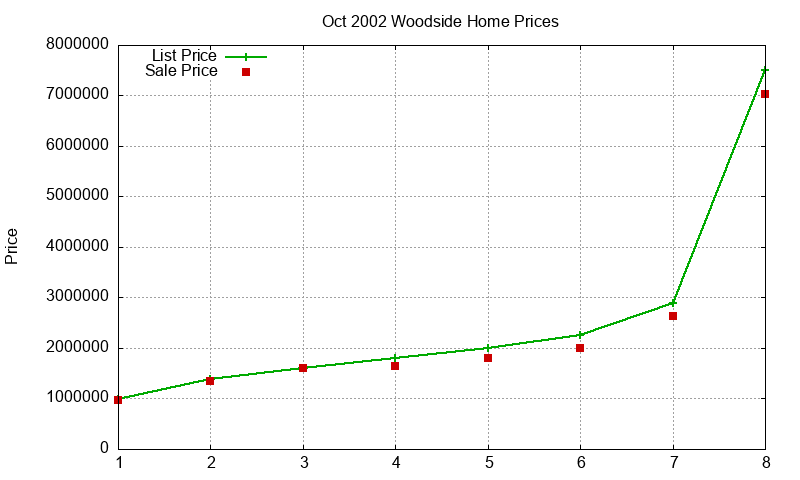 Woodside Homes Just Sold 2002-10