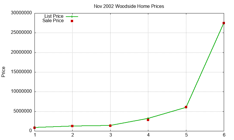 Woodside Homes Just Sold 2002-11