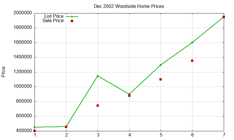 Woodside Homes Just Sold 2002-12