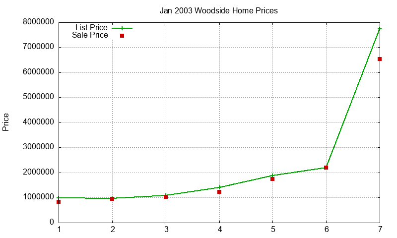 Woodside Homes Just Sold 2003-01