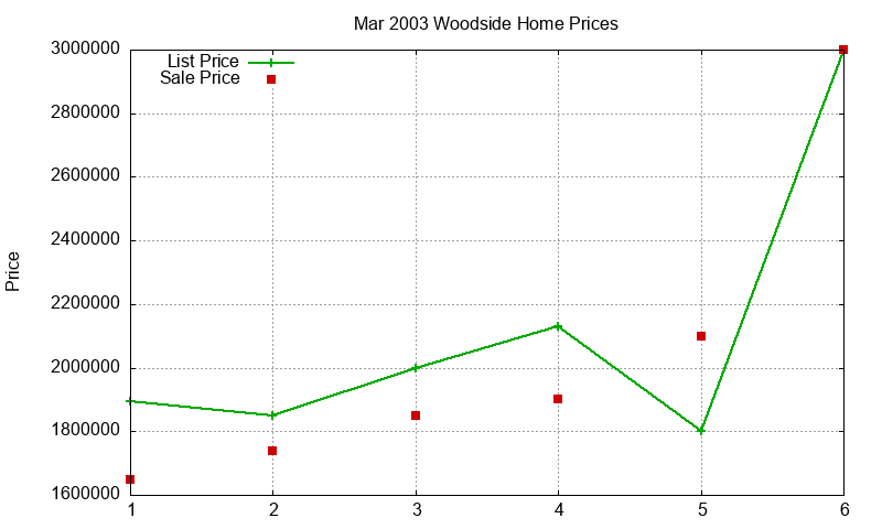 Woodside Homes Just Sold 2003-03 Woodside Homes Just Sold 2003-03