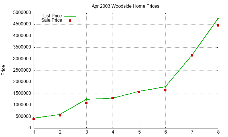 Woodside Homes Just Sold 2003-04