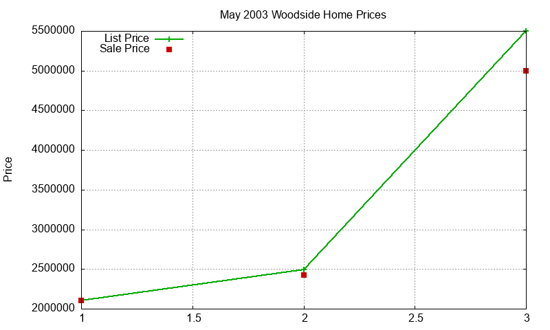 Woodside Homes Just Sold 2003-05 Woodside Homes Just Sold 2003-05