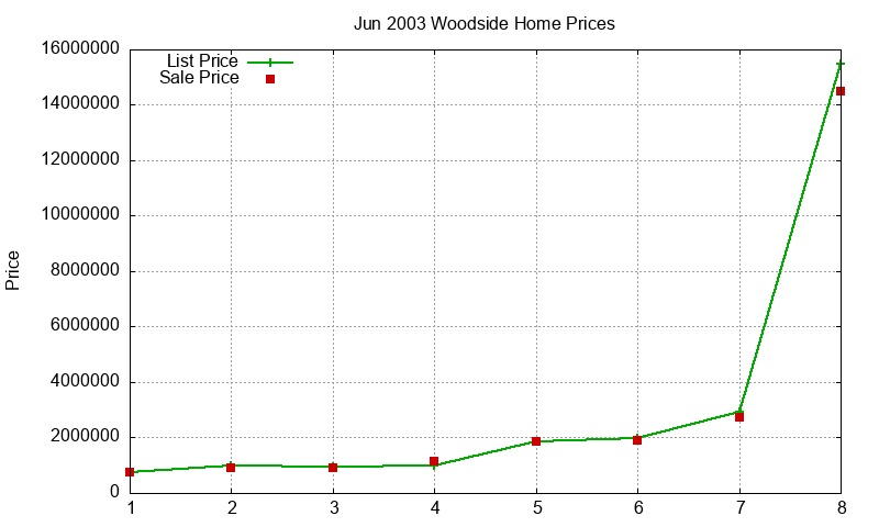 Woodside Homes Just Sold 2003-06