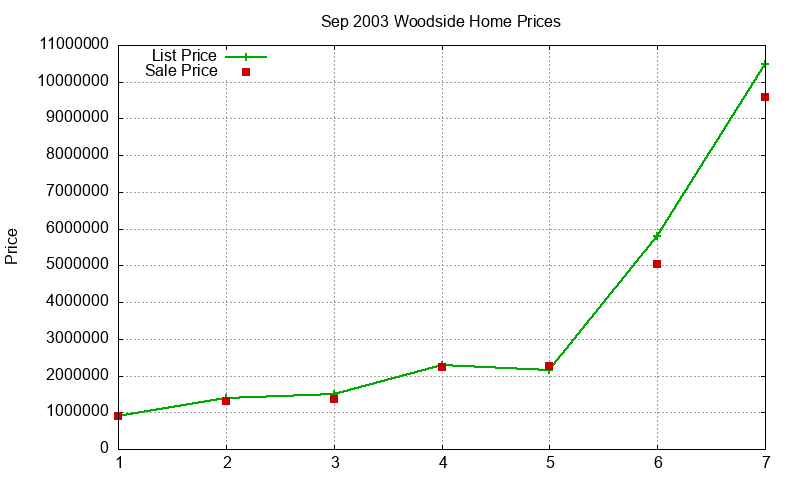 Woodside Homes Just Sold 2003-09