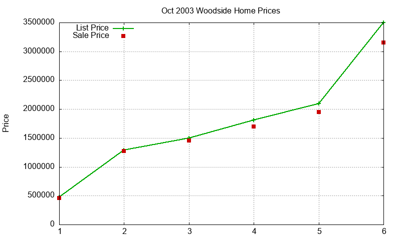 Woodside Homes Just Sold 2003-10 Woodside Homes Just Sold 2003-10