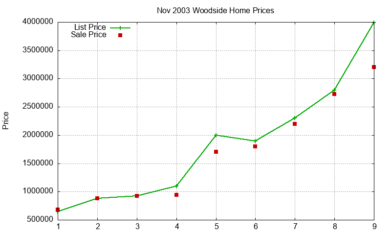 Woodside Homes Just Sold 2003-11