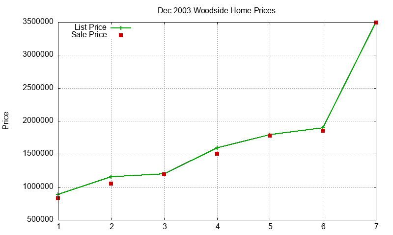 Woodside Homes Just Sold 2003-12