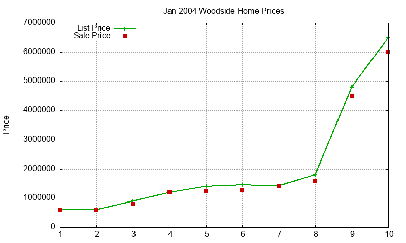 Woodside Homes Just Sold 2004-01 Woodside Homes Just Sold 2004-01