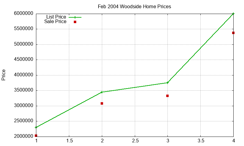 Woodside Homes Just Sold 2004-02 Woodside Homes Just Sold 2004-02
