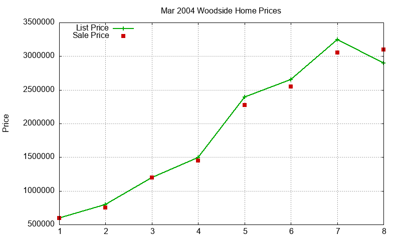 Woodside Homes Just Sold 2004-03