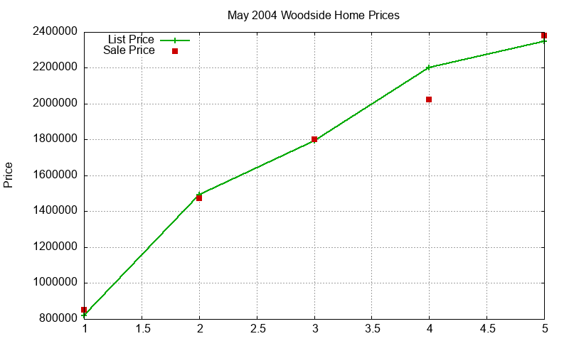 Woodside Homes Just Sold 2004-05