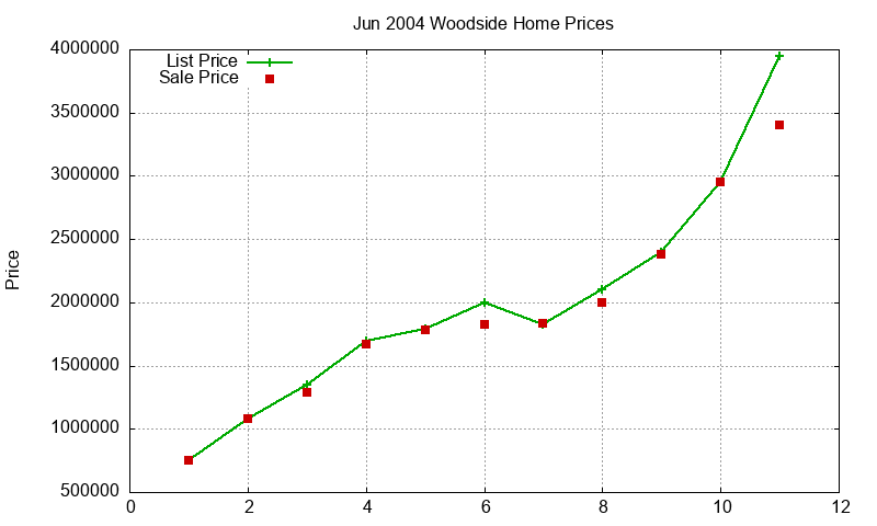 Woodside Homes Just Sold 2004-06 Woodside Homes Just Sold 2004-06