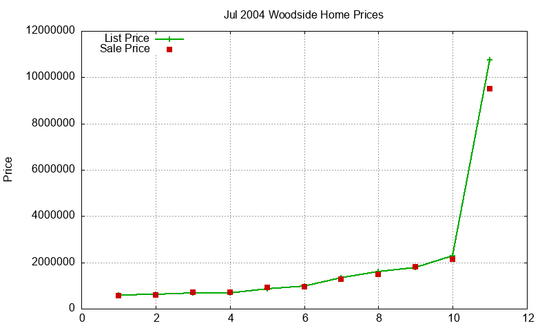 Woodside Homes Just Sold 2004-07 Woodside Homes Just Sold 2004-07