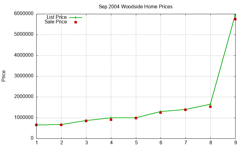 Woodside Homes Just Sold 2004-09
