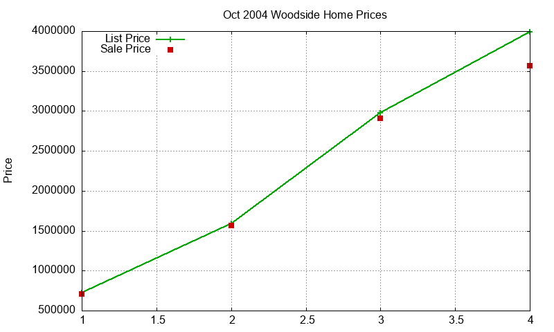 Woodside Homes Just Sold 2004-10