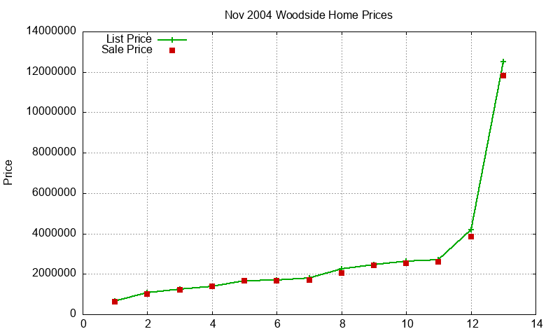 Woodside Homes Just Sold 2004-11