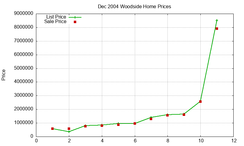 Woodside Homes Just Sold 2004-12