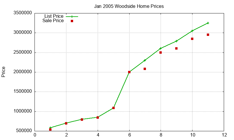 Woodside Homes Just Sold 2005-01 Woodside Homes Just Sold 2005-01