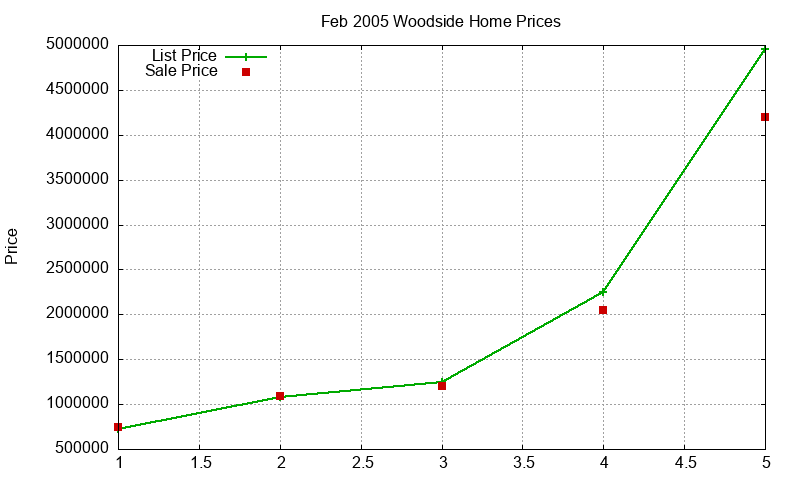 Woodside Homes Just Sold 2005-02 Woodside Homes Just Sold 2005-02