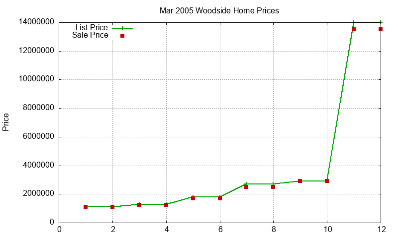 Woodside Homes Just Sold 2005-03 Woodside Homes Just Sold 2005-03