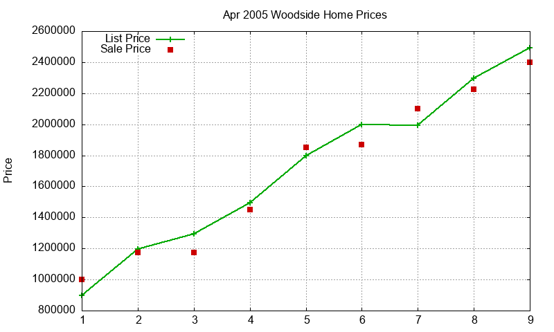 Woodside Homes Just Sold 2005-04